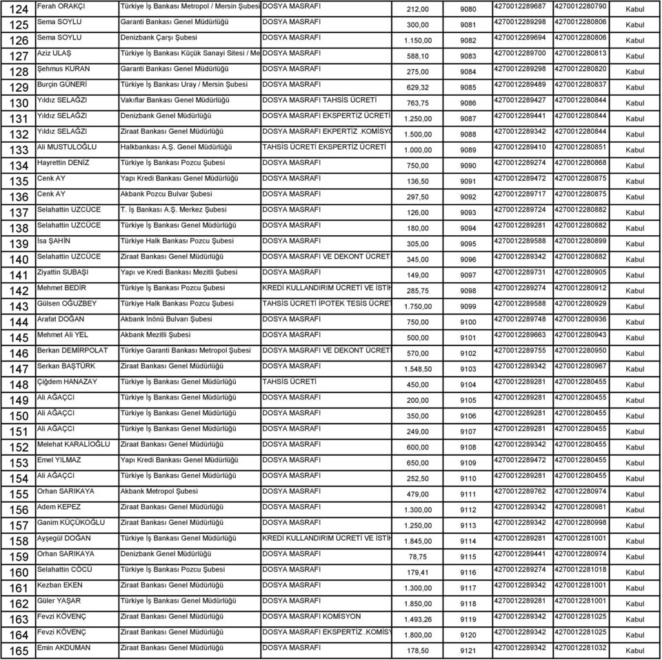 150,00 9082 Aziz ULAŞ Türkiye İş Bankası Küçük Sanayi Sitesi / Mersin Şubesi 588,10 9083 127 128 Şehmus KURAN Garanti Bankası Genel Müdürlüğü DOSYA MASRAFI 275,00 9084 129 Burçin GÜNERİ Türkiye İş