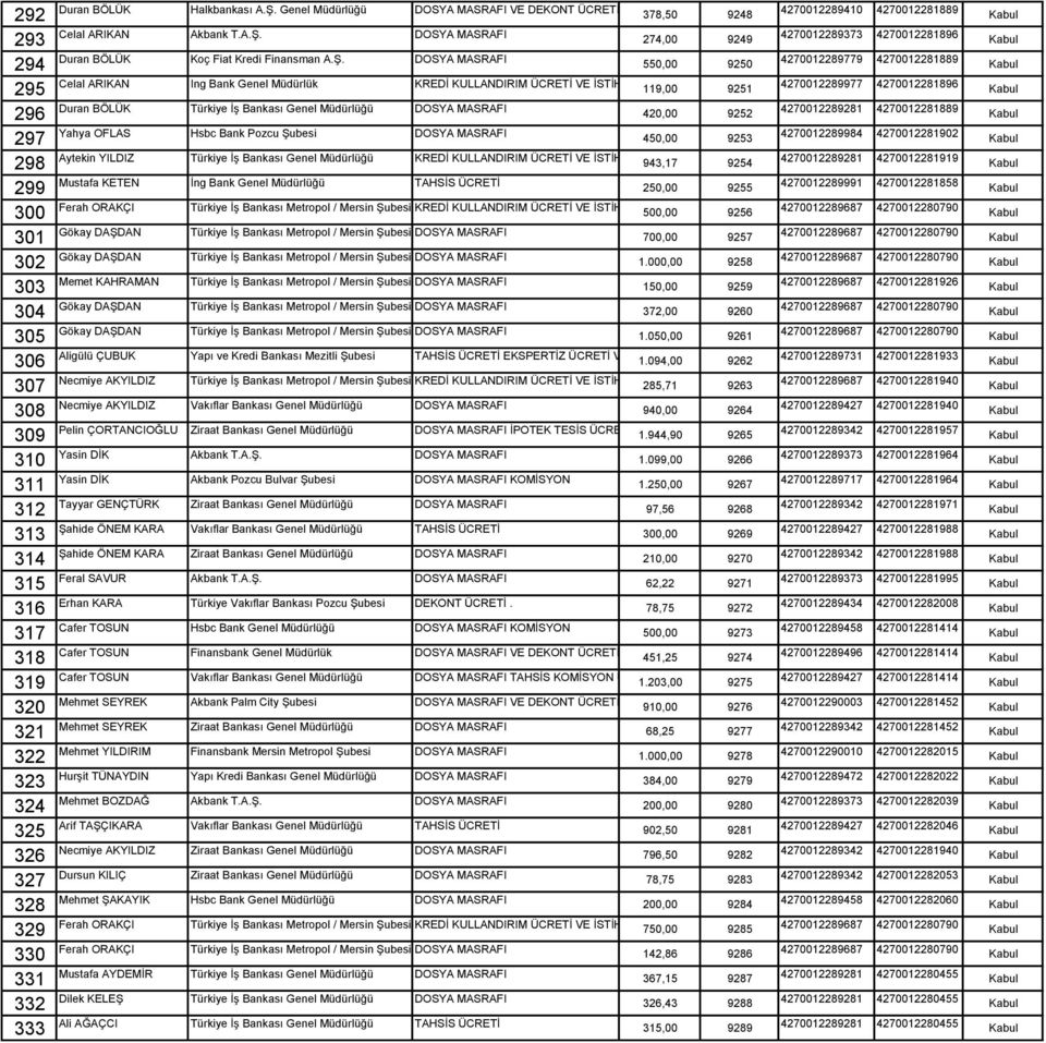 DOSYA MASRAFI 274,00 9249 294 Duran BÖLÜK Koç Fiat Kredi Finansman A.Ş.