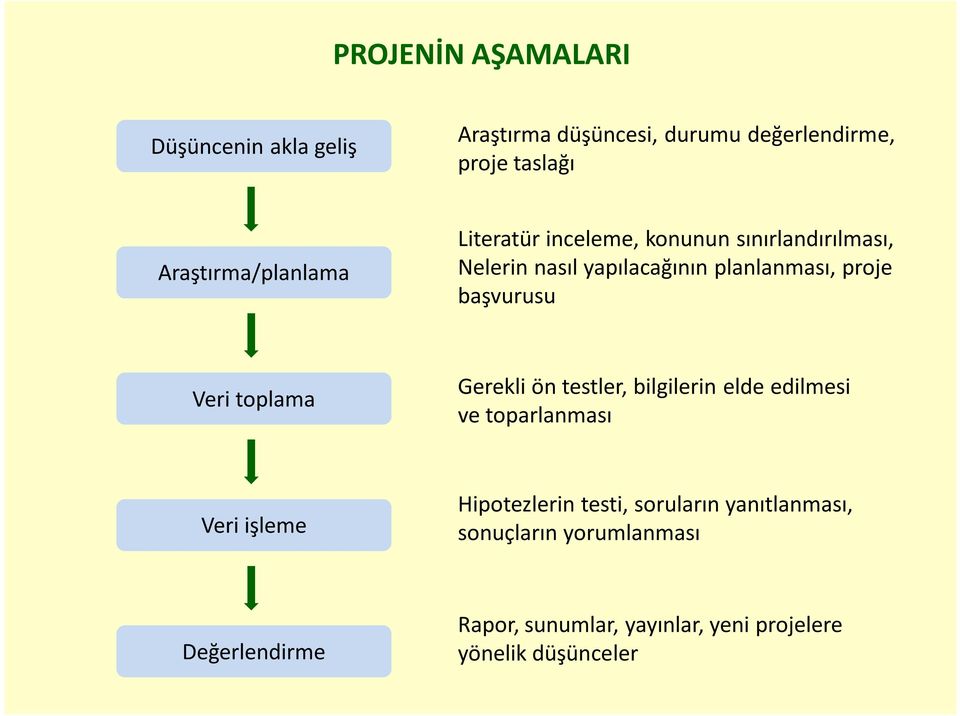 başvurusu Veri toplama Gerekli ön testler, bilgilerin elde edilmesi ve toparlanması Veri işleme Hipotezlerin