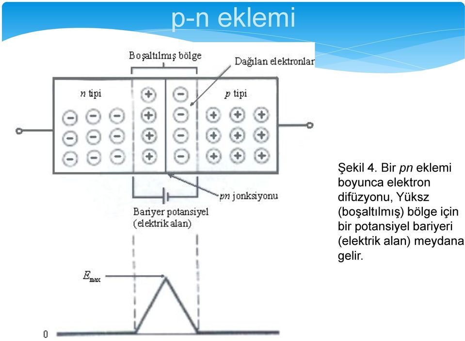 difüzyonu, Yüksz (boşaltılmış) bölge