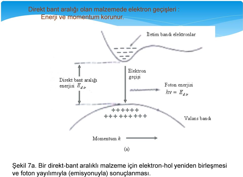 Bir direkt-bant aralıklı malzeme için elektron-hol