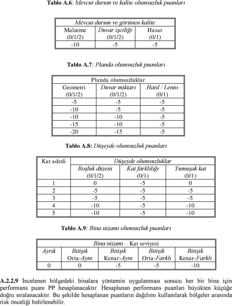 8: Düşeyde olumsuzluk puanları Kat adedi Düşeyde olumsuzluklar Boşluk düzeni (0/1/2) Kat farklılığı (0/1) Yumuşak kat (0/1) 1 0-5 0 2-5 -5-5 3-5 -5-5 4-10 -5-10 5-10 -5-10 Tablo A.