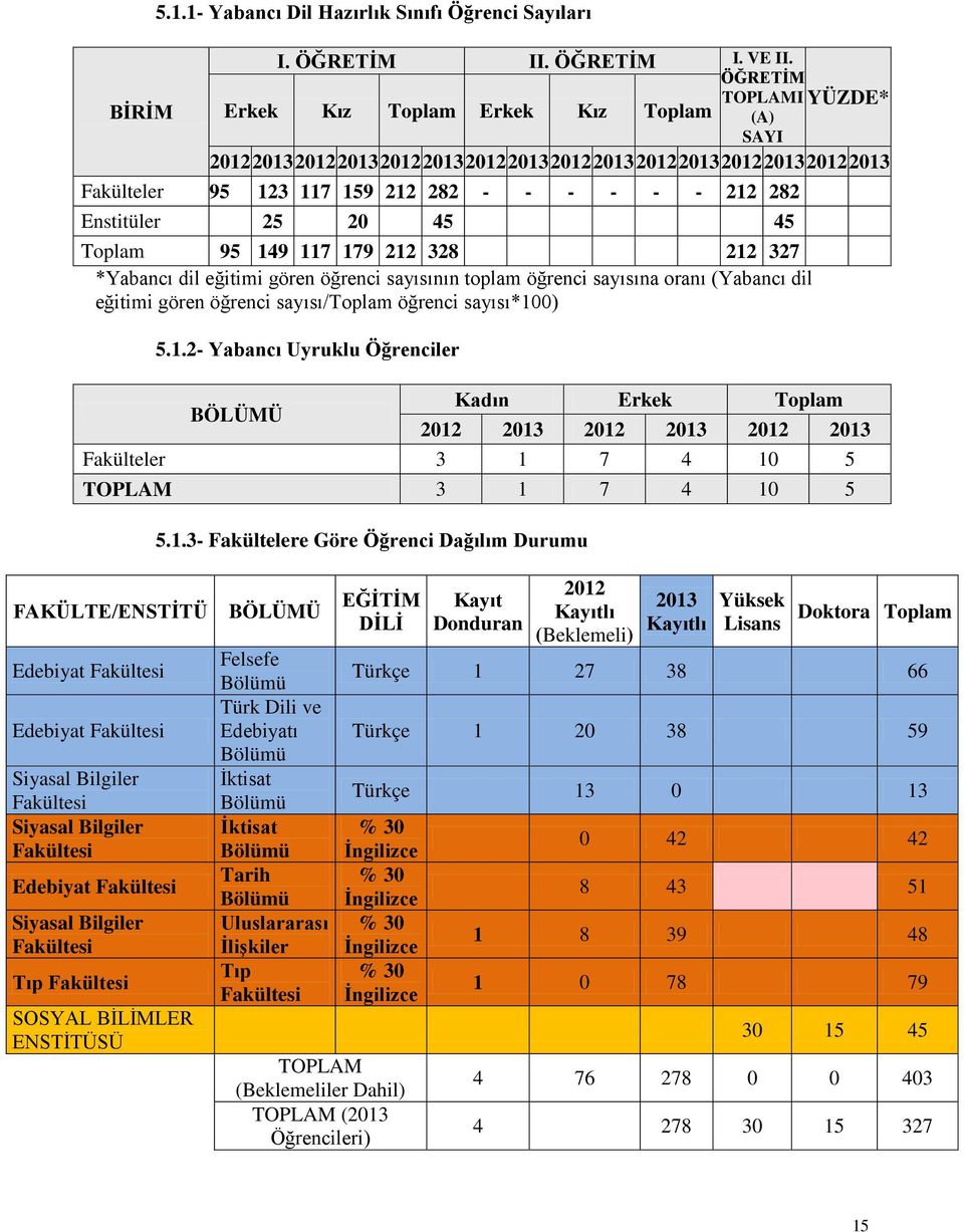 212 328 212 327 *Yabancı dil eğitimi gören öğrenci sayısının toplam öğrenci sayısına oranı (Yabancı dil eğitimi gören öğrenci sayısı/toplam öğrenci sayısı*100) 5.1.2- Yabancı Uyruklu Öğrenciler BÖLÜMÜ Kadın Erkek Toplam 2 3 2 3 2 3 Fakülteler 3 1 7 4 10 5 TOPLAM 3 1 7 4 10 5 5.