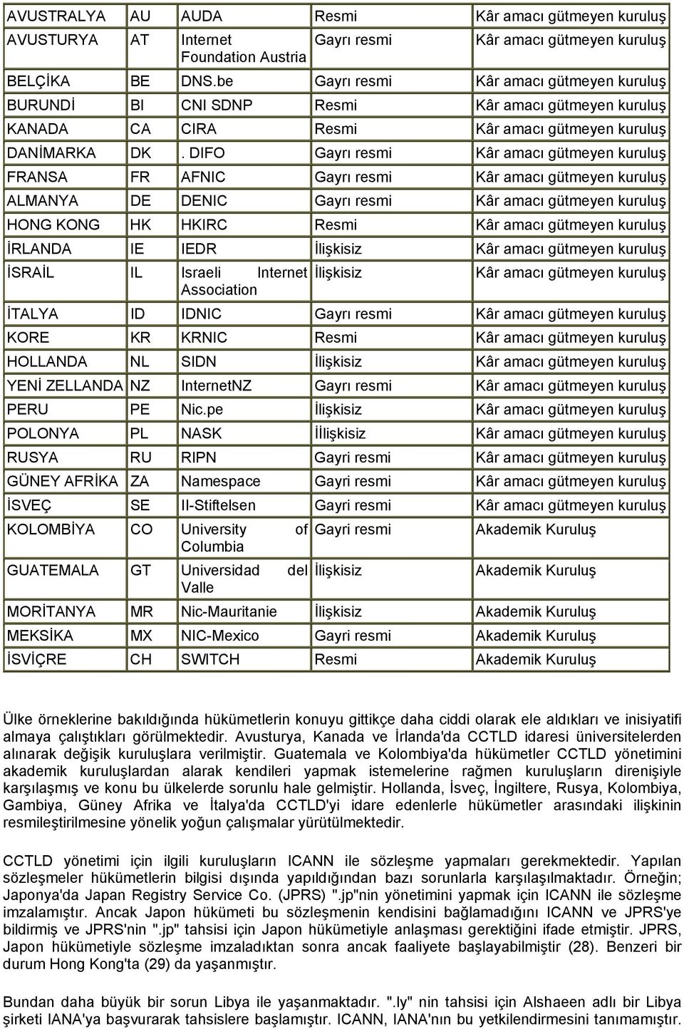 DIFO Gayrı resmi Kâr amacı gütmeyen kuruluş FRANSA FR AFNIC Gayrı resmi Kâr amacı gütmeyen kuruluş ALMANYA DE DENIC Gayrı resmi Kâr amacı gütmeyen kuruluş HONG KONG HK HKIRC Resmi Kâr amacı gütmeyen