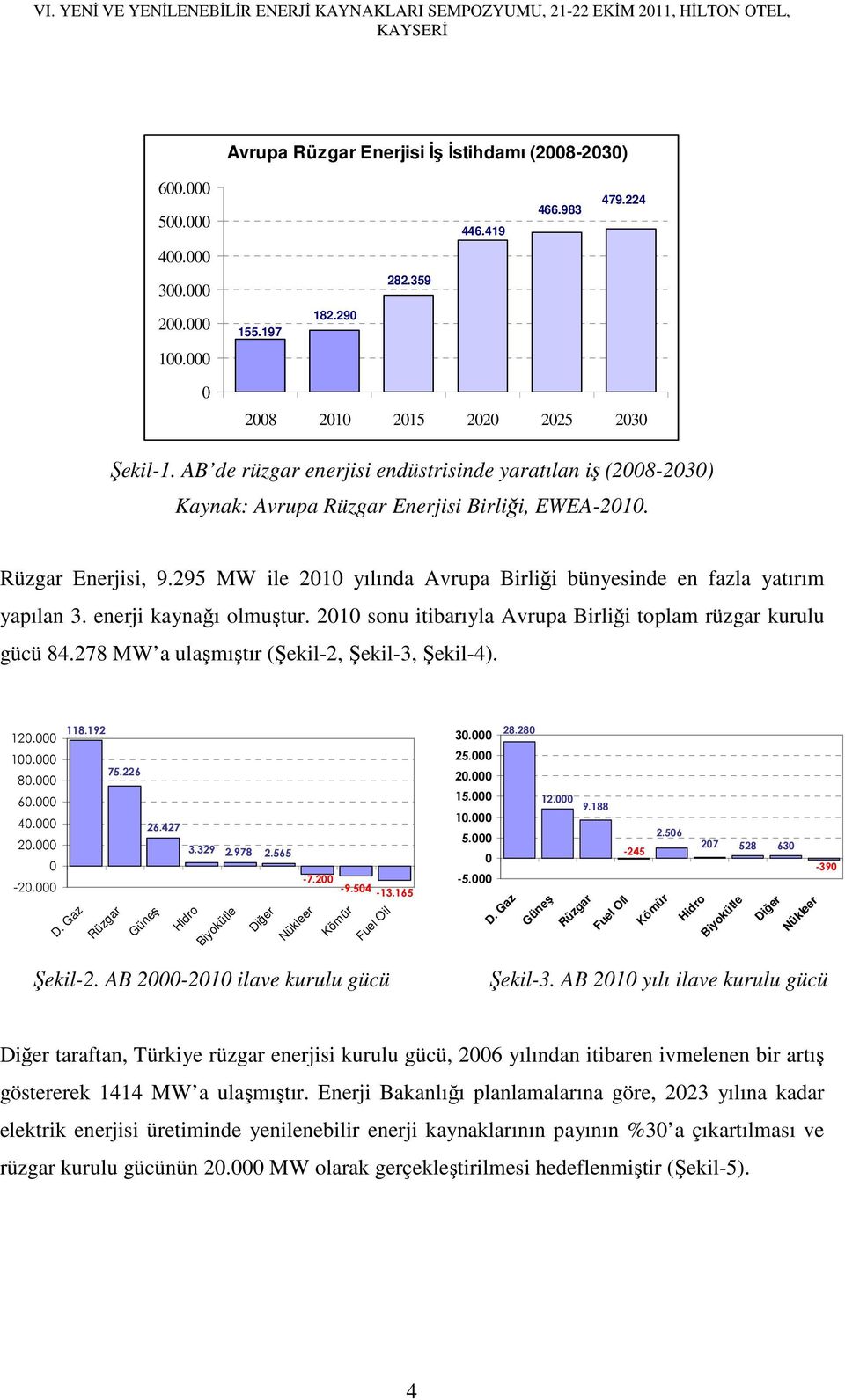 295 MW ile 21 yılında Avrupa Birliği bünyesinde en fazla yatırım yapılan 3. enerji kaynağı olmuştur. 21 sonu itibarıyla Avrupa Birliği toplam rüzgar kurulu gücü 84.