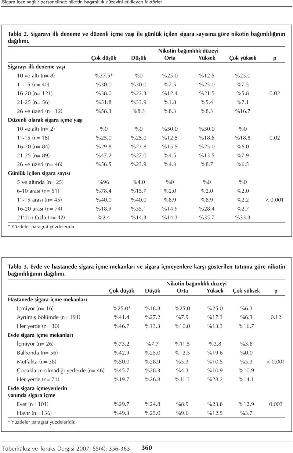 Nikotin bağımlılık düzeyi Çok düşük Düşük Orta Yüksek Çok yüksek p Sigarayı ilk deneme yaşı 10 ve altı (n= 8) %37.5* %0 %25.0 %12.5 %25.0 11-15 (n= 40) %30.0 %30.0 %7.5 %25.0 %7.5 16-20 (n= 121) %38.