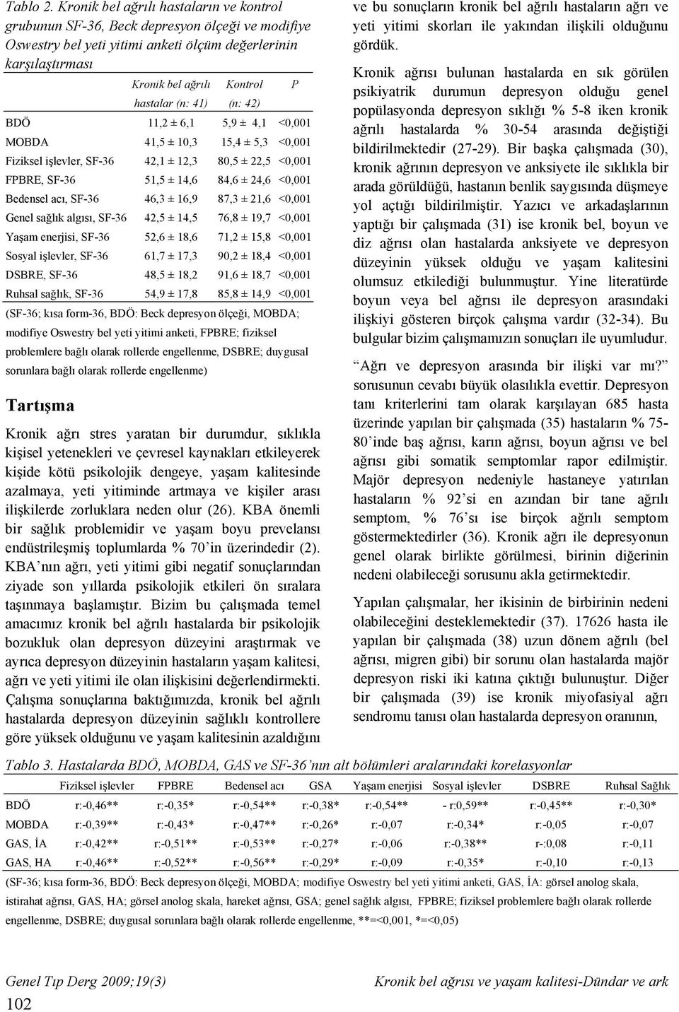 (n: 42) BDÖ 11,2 ± 6,1 5,9 ± 4,1 <0,001 MOBDA 41,5 ± 10,3 15,4 ± 5,3 <0,001 Fiziksel işlevler, SF-36 42,1 ± 12,3 80,5 ± 22,5 <0,001 FPBRE, SF-36 51,5 ± 14,6 84,6 ± 24,6 <0,001 Bedensel acı, SF-36