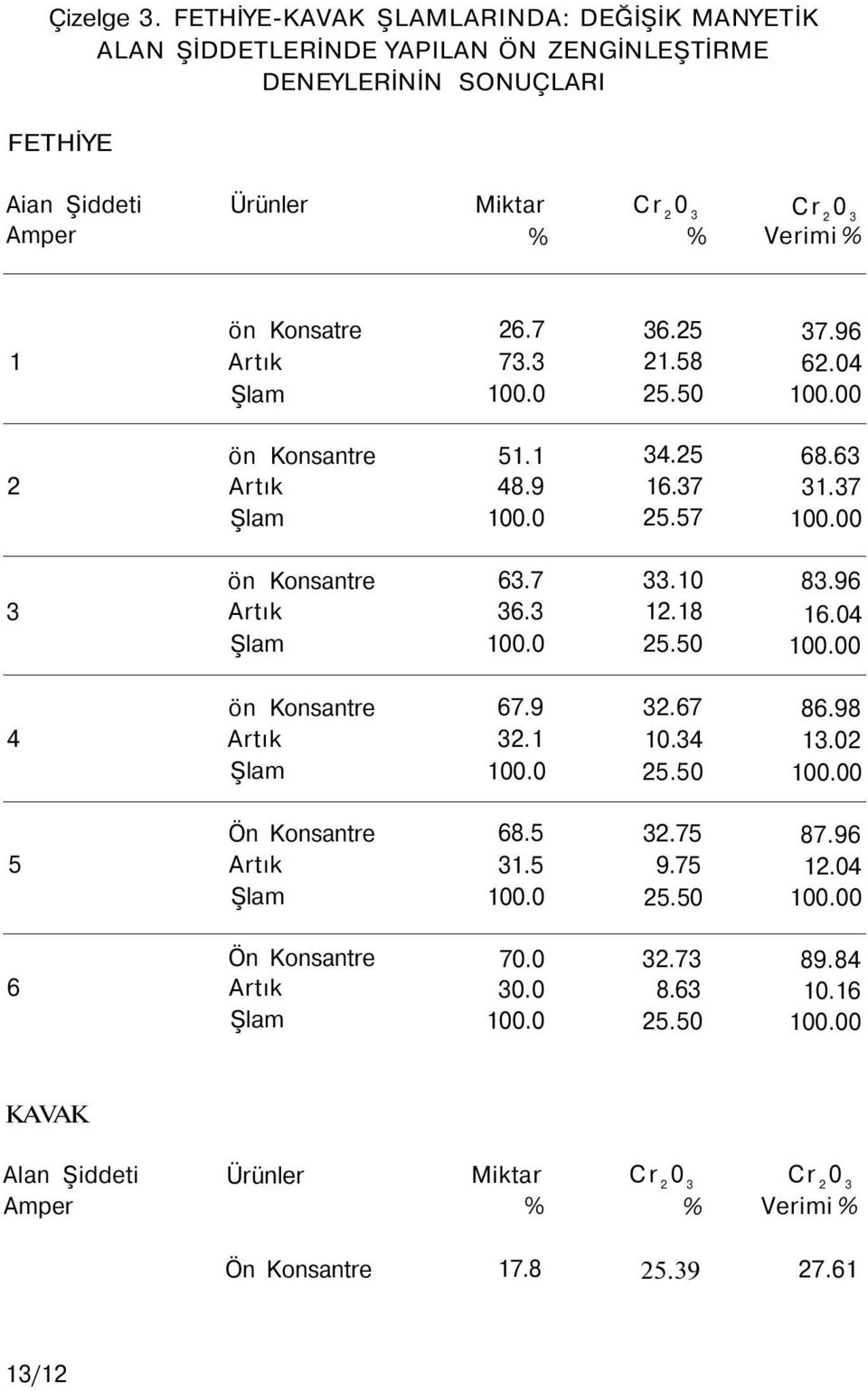 Amper Ürünler Miktar Verimi 1 ön Konsatre 26.7 73.3 36.25 21.58 37.96 62.04 2 ön Konsantre 51.1 48.9 34.25 16.37 25.57 68.63 31.