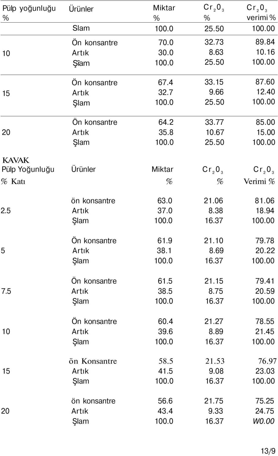 38 18.94 16.37 Ön konsantre 61.9 21.10 79.78 5 38.1 8.69 20.22 16.37 Ön konsantre 61.5 21.15 79.41 7.5 38.5 8.75 20.59 16.37 Ön konsantre 60.4 21.