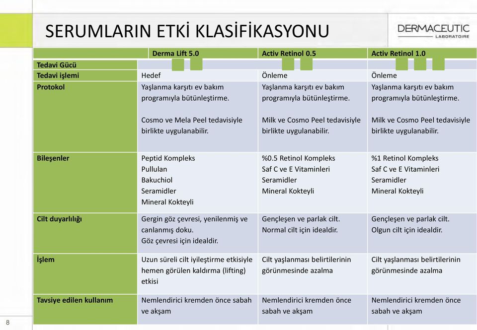 Milk ve Cosmo Peel tedavisiyle birlikte uygulanabilir. Milk ve Cosmo Peel tedavisiyle birlikte uygulanabilir. Bileşenler Peptid Kompleks Pullulan Bakuchiol Seramidler Mineral Kokteyli %0.