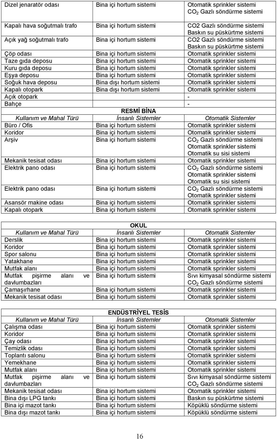 sistemi Eşya deposu Bina içi hortum sistemi Soğuk hava deposu Bina dışı hortum sistemi Kapalı otopark Bina dışı hortum sistemi Açık otopark - Bahçe - RESMİ BİNA Kullanım ve Mahal Türü İnsanlı