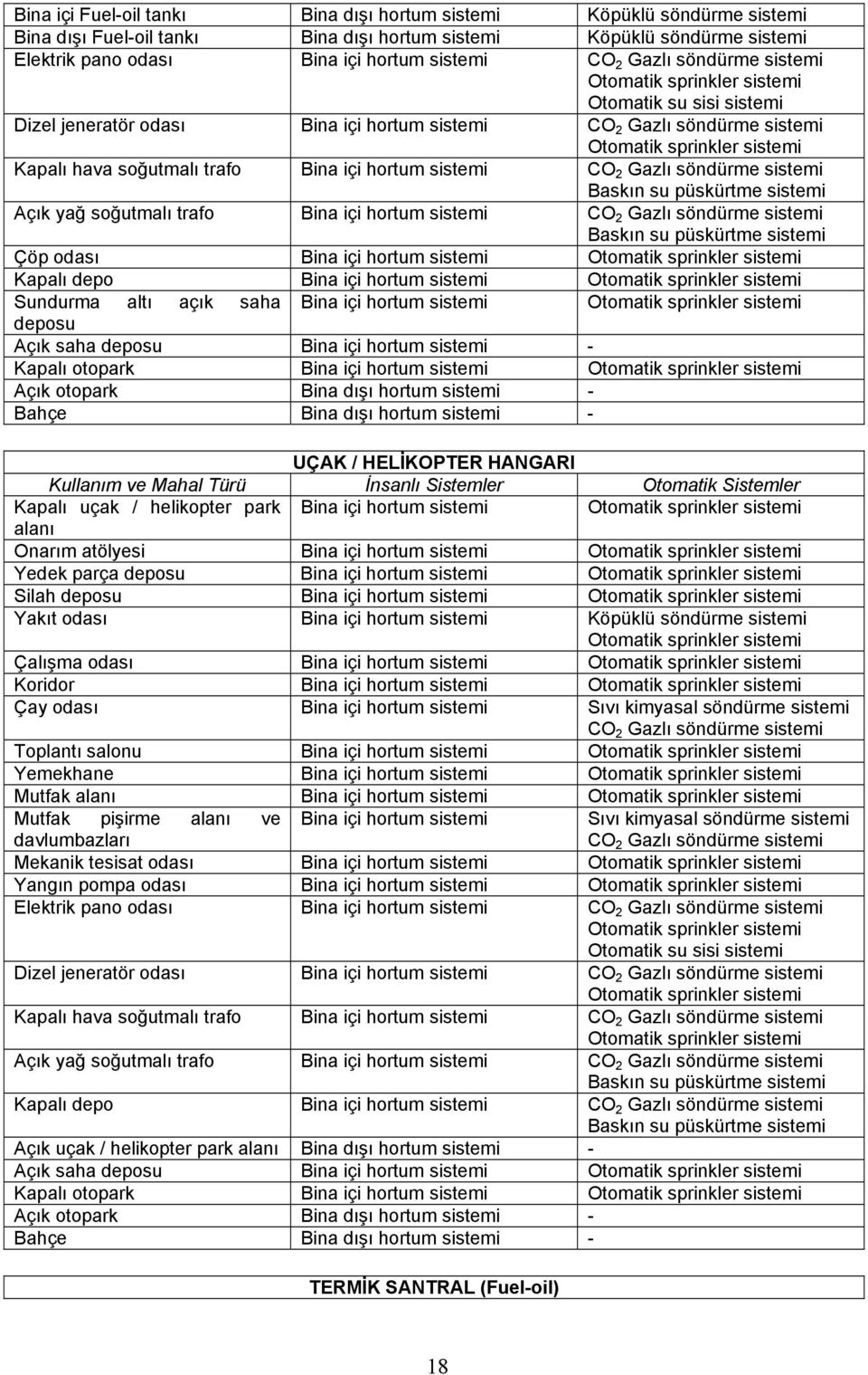 sistemi Baskın su püskürtme sistemi Açık yağ soğutmalı trafo Bina içi hortum sistemi CO 2 Gazlı söndürme sistemi Baskın su püskürtme sistemi Çöp odası Bina içi hortum sistemi Kapalı depo Bina içi