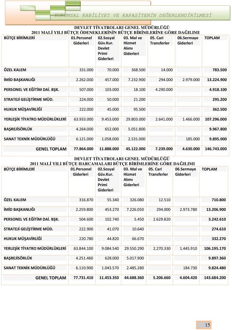 BŞK. 507.000 103.000 18.100 4.90.000 4.918.100 STRATEJİ GELİŞTİRME MÜD. 4.000 50.000 1.00 95.00 HUKUK MÜŞAVİRLİĞİ.000 45.000 95.500 36.500 YERLEŞİK TİYATRO MÜDÜRLÜKLERİ 63.933.000 9.453.000 9.803.000.641.