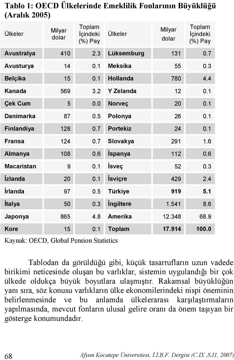 1 Fransa 124 0.7 Slovakya 291 1.6 Almanya 108 0.6 %spanya 112 0.6 Macaristan 9 0.1 %sveç 52 0.3 %zlanda 20 0.1 %sviçre 429 2.4 %rlanda 97 0.5 Türkiye 919 5.1 %talya 50 0.3 %ngiltere 1.541 8.