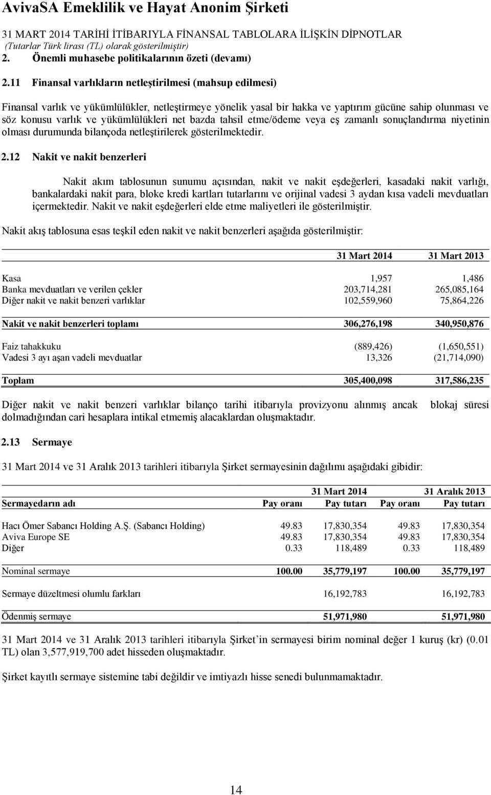 yükümlülükleri net bazda tahsil etme/ödeme veya eş zamanlı sonuçlandırma niyetinin olması durumunda bilançoda netleştirilerek gösterilmektedir. 2.