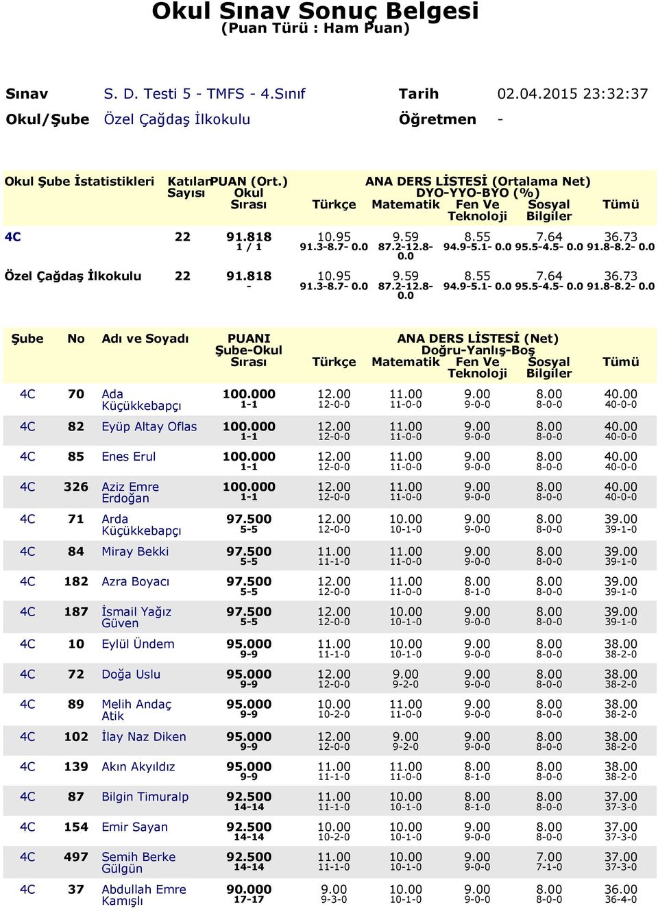 0 Özel Çağdaş İlkokulu 22 91.818 10.95 9.59 8.55 7.64 36.73-91.3-8.7-0.0 87.2-12.8-0.0 94.9-5.1-0.0 95.5-4.5-0.0 91.8-8.2-0.