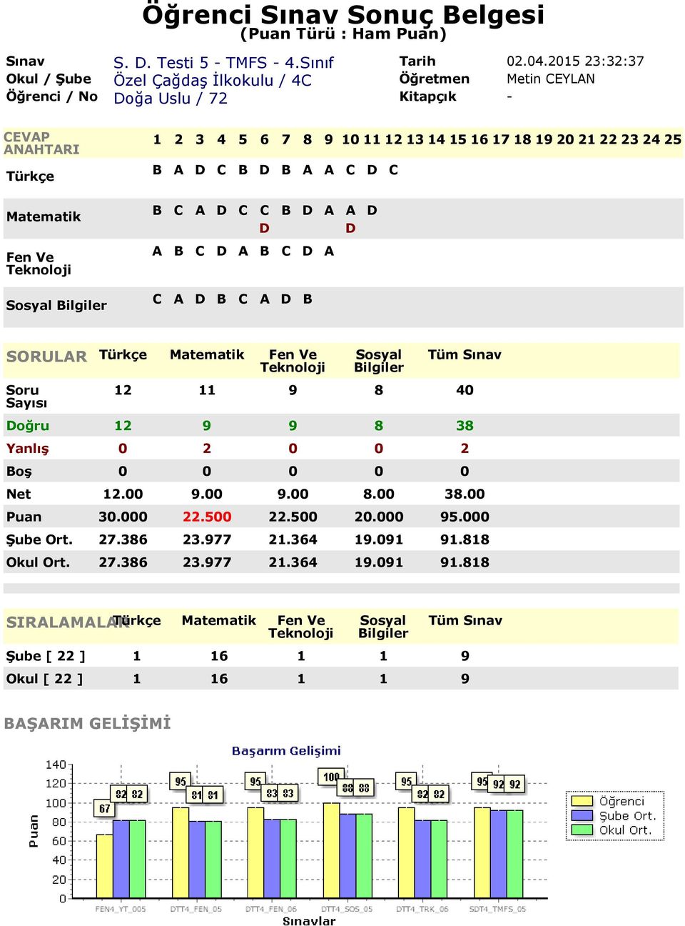 00 9.00 8.00 38.00 Puan 30.000 22.500 22.500 20.000 95.