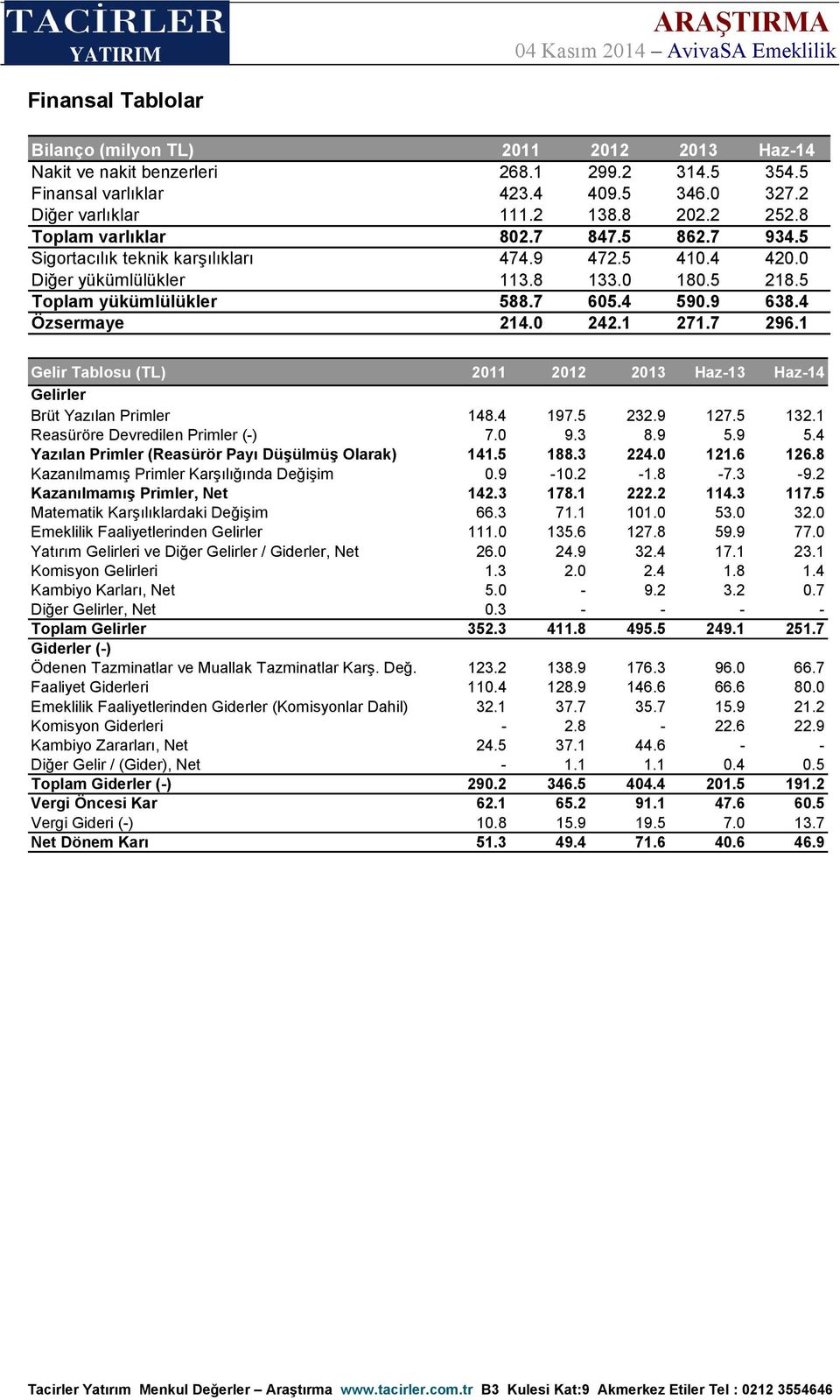 4 Özsermaye 214.0 242.1 271.7 296.1 Gelir Tablosu (TL) 2011 2012 2013 Haz-13 Haz-14 Gelirler Brüt Yazılan Primler 148.4 197.5 232.9 127.5 132.1 Reasüröre Devredilen Primler (-) 7.0 9.3 8.9 5.