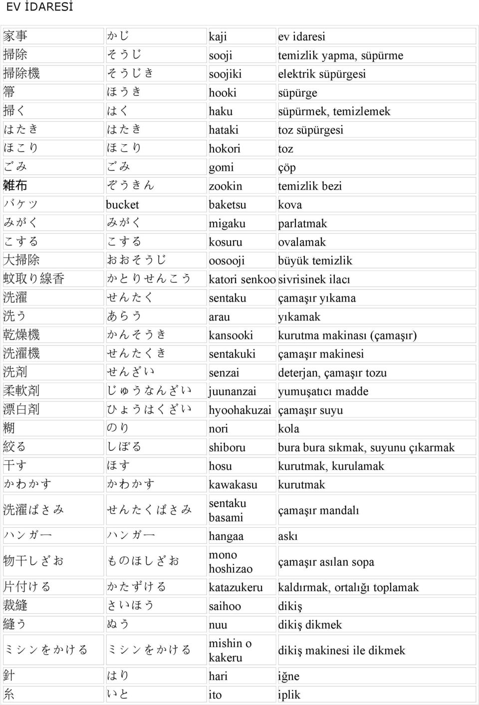 sivrisinek ilacı 洗 濯 せんたく sentaku çamaşır yıkama 洗 う あらう arau yıkamak 乾 燥 機 かんそうき kansooki kurutma makinası (çamaşır) 洗 濯 機 せんたくき sentakuki çamaşır makinesi 洗 剤 せんざい senzai deterjan, çamaşır tozu 柔 軟