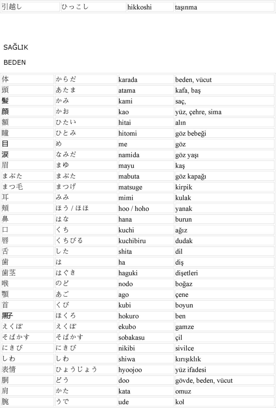 くち kuchi ağız 唇 くちびる kuchibiru dudak 舌 した shita dil 歯 は ha diş 歯 茎 はぐき haguki dişetleri 喉 のど nodo boğaz 顎 あご ago çene 首 くび kubi boyun 黒 子 ほくろ hokuro ben えくぼ えくぼ