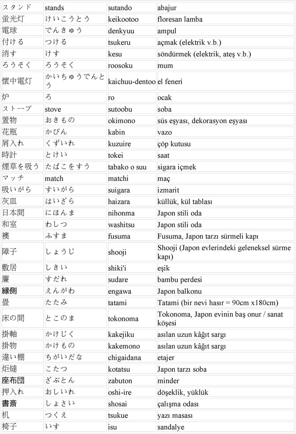 電 球 でんきゅう denkyuu ampul 付 ける つける tsukeru açmak (elektrik v.b.