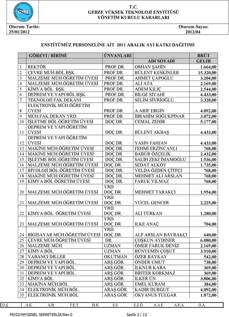 433,00 7 TEKNOLOJİ FAK.DEKANI PROF.DR. SELİM SİVRİOĞLU 3.328,00 8 ELEKTRONİK MÜH.ÖĞRETİM ÜYESİ PROF.DR. A.ARİF ERGİN 4.092,00 9 MÜH.FAK.DEKAN YRD. PROF.DR. İBRAHİM SOĞUKPINAR 3.072,00 10 İŞLETME BÖL.