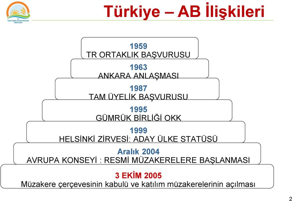 ADAY ÜLKE STATÜSÜ Aralık 2004 AVRUPA KONSEYİ : RESMİ MÜZAKERELERE