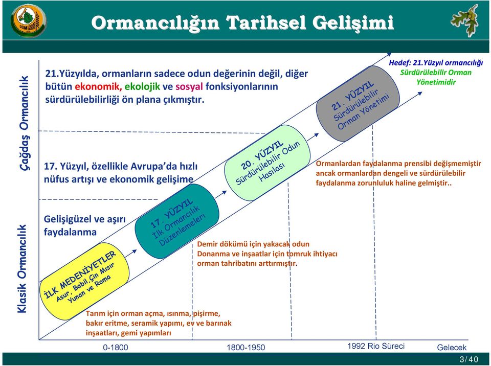 Yüzyıl, özellikle Avrupa da hızlı nüfus artışı ve ekonomik gelişime Gelişigüzel ve aşırı faydalanma İLK MEDENİYETLER Asur, Babil,Çin Mısır Yunan ve Roma 17.