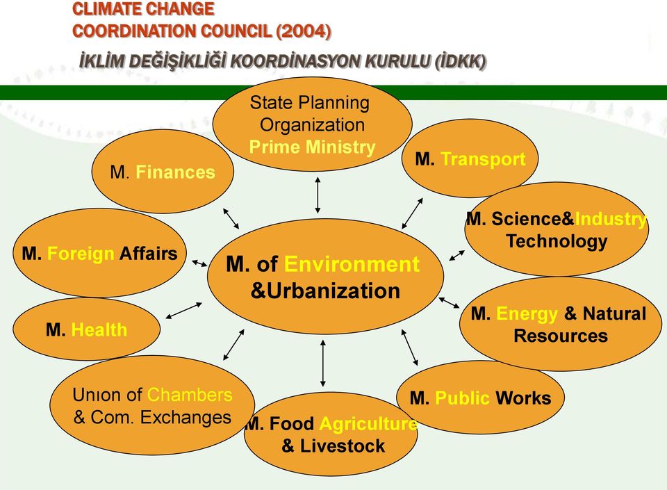 Health M. of Environment &Urbanization M. Science&Industry Technology M.