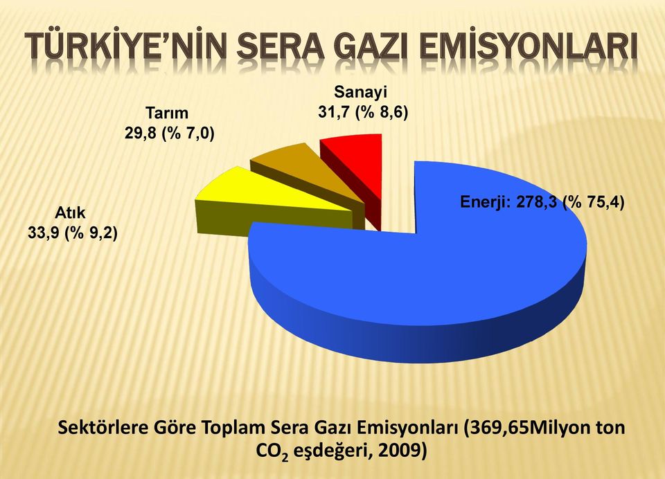 Enerji: 278,3 (% 75,4) Sektörlere Göre Toplam