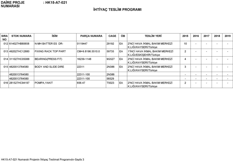 0 59735 EA 1'İNCİ HAVA İKMAL BAKIM MERKEZİ 014 311027HC05088 BEARING(PRESS FIT) 16239-1148 9G527 EA 2'NCİ HAVA İKMAL BAKIM MERKEZİ 015 4820013764580 BODY AND SLIDE DIRE 22311 2N386