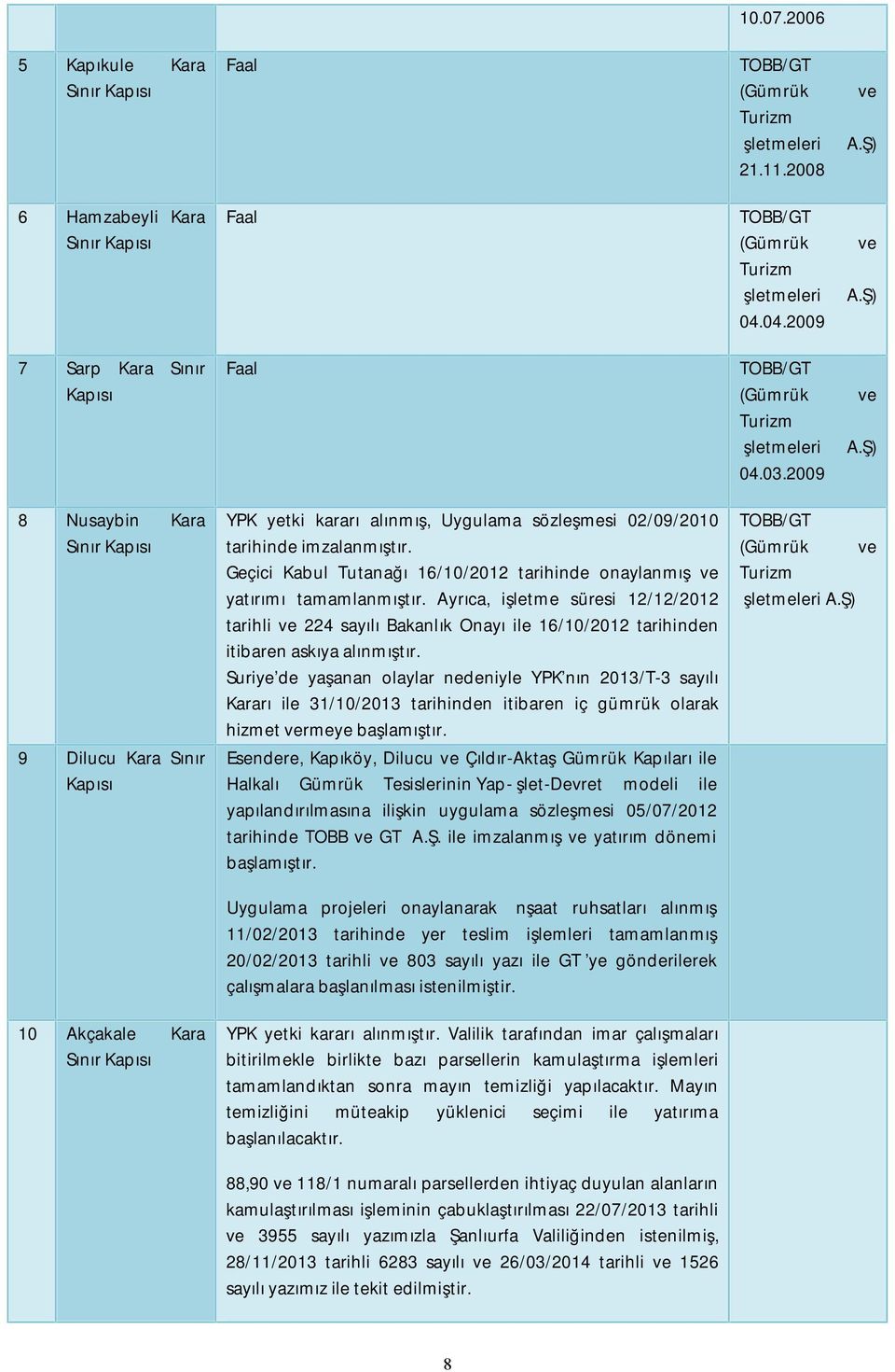 Geçici Kabul Tutanağı 16/1/212 tarihinde onaylanmış ve yatırımı tamamlanmıştır.