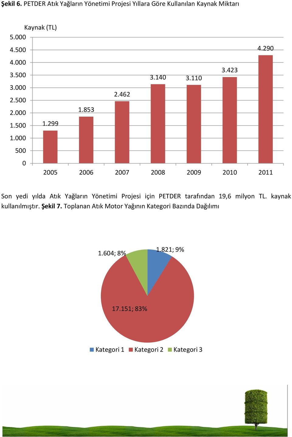 000 500 0 2005 2006 2007 2008 2009 2010 2011 Son yedi yılda Atık Yağların Yönetimi Projesi için PETDER tarafından