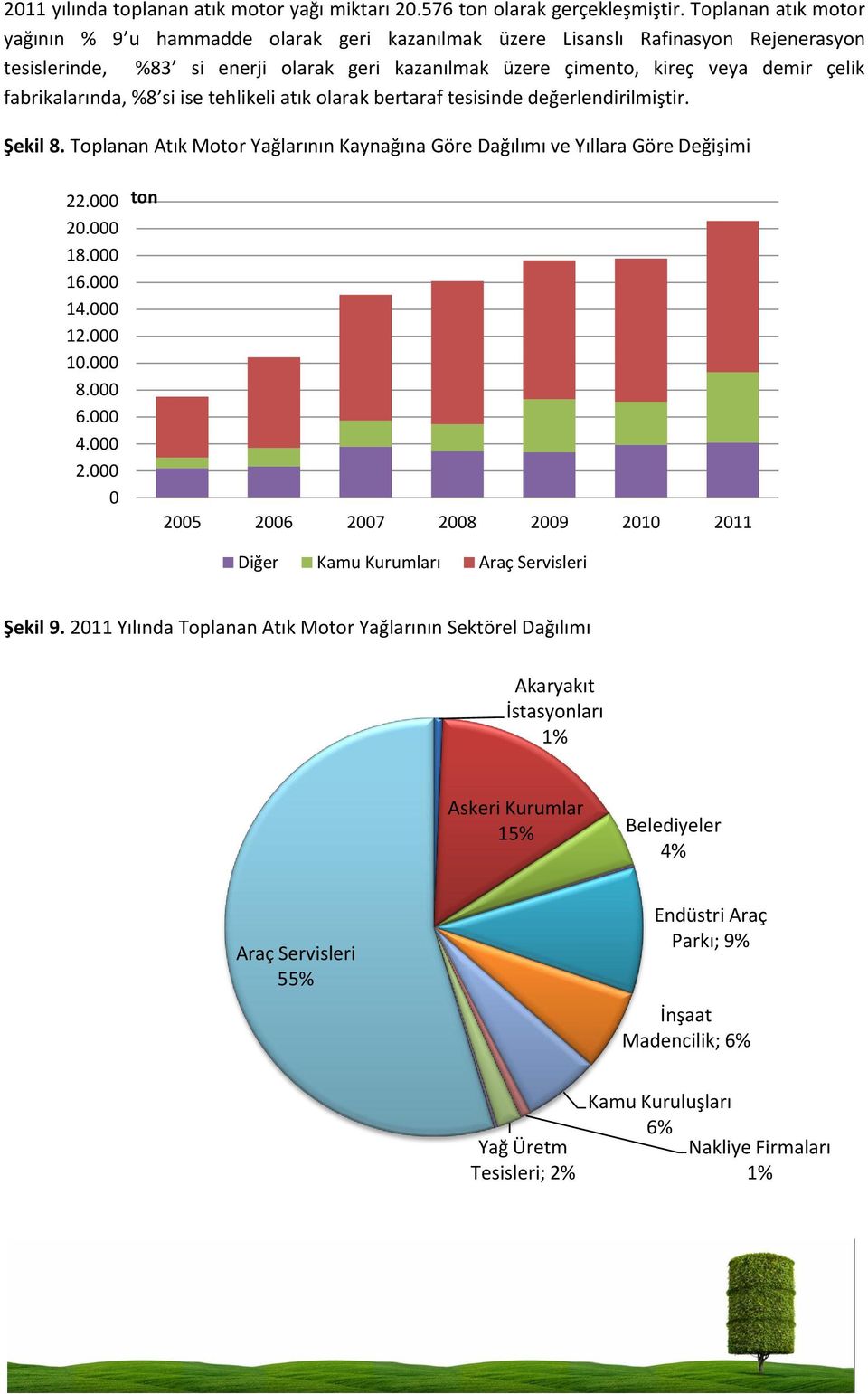 fabrikalarında, %8 si ise tehlikeli atık olarak bertaraf tesisinde değerlendirilmiştir. Şekil 8. Toplanan Atık Motor Yağlarının Kaynağına Göre Dağılımı ve Yıllara Göre Değişimi 22.000 20.000 18.