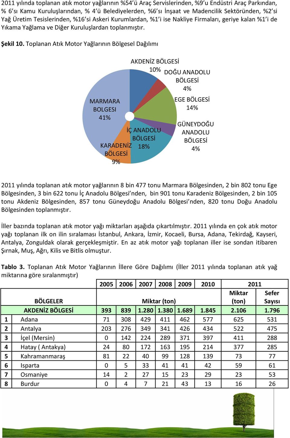 Toplanan Atık Motor Yağlarının Bölgesel Dağılımı MARMARA BOLGESI 41% İÇ ANADOLU BÖLGESİ KARADENİZ 18% BÖLGESİ 9% AKDENİZ BÖLGESİ 10% DOĞU ANADOLU BÖLGESİ 4% EGE BÖLGESİ 14% GÜNEYDOĞU ANADOLU BÖLGESİ