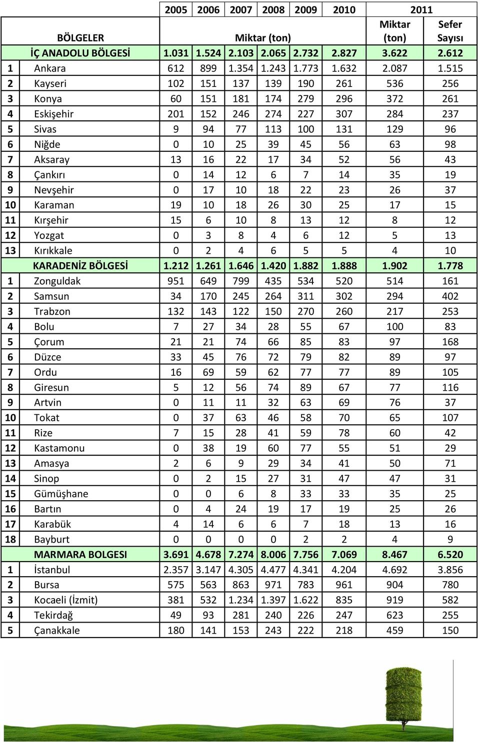 Aksaray 13 16 22 17 34 52 56 43 8 Çankırı 0 14 12 6 7 14 35 19 9 Nevşehir 0 17 10 18 22 23 26 37 10 Karaman 19 10 18 26 30 25 17 15 11 Kırşehir 15 6 10 8 13 12 8 12 12 Yozgat 0 3 8 4 6 12 5 13 13