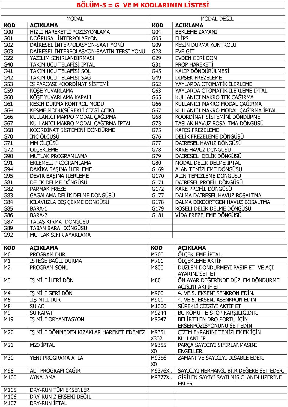G41 TAKIM UCU TELAFİSİ SOL G45 KALIP DÖNDÜRÜLMESİ G42 TAKIM UCU TELAFİSİ SAĞ G49 DİRSEK FREZELEME G53 İŞ PARÇASI KOORDİNAT SİSTEMİ G62 YAYLARDA OTOMATİK İLERLEME G59 KÖŞE YUVARLAMA G63 YAYLARDA