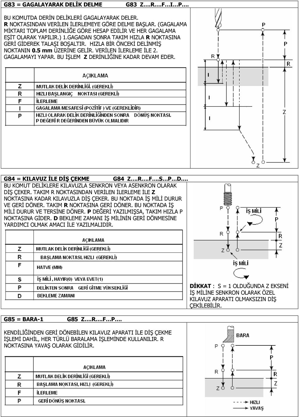 5 mm ÜZERİNE GELİR. VERİLEN İLERLEME İLE 2. GAGALAMAYI YAPAR. BU İŞLEM Z DERİNLİĞİNE KADAR DEVAM EDER. G84 = KILAVUZ İLE DİŞ ÇEKME G84 Z.R.F.S P D.