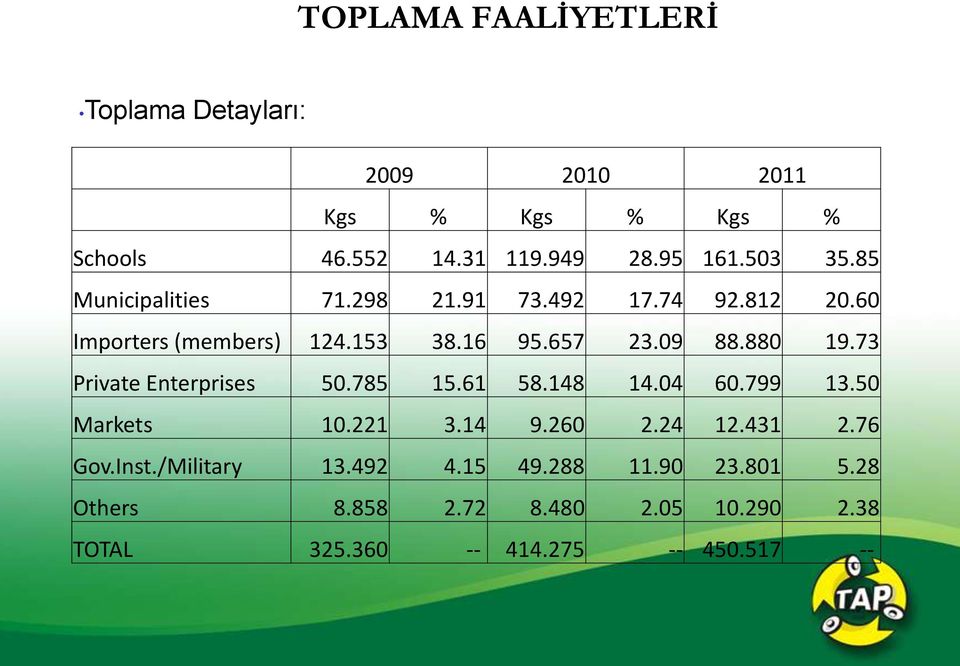 73 Private Enterprises 50.785 15.61 58.148 14.04 60.799 13.50 Markets 10.221 3.14 9.260 2.24 12.431 2.76 Gov.Inst.