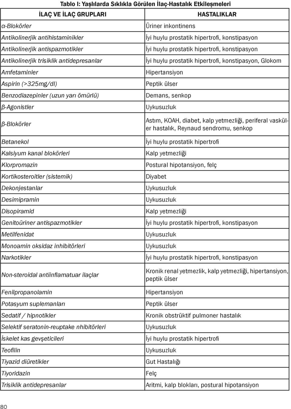 Hipertansiyon Aspirin (>325mg/dl) Peptik ülser Benzodiazepinler (uzun yarı ömürlü) Demans, senkop β-agonistler β-blokörler Betanekol Kalsiyum kanal blokörleri Klorpromazin Kortikosteroitler