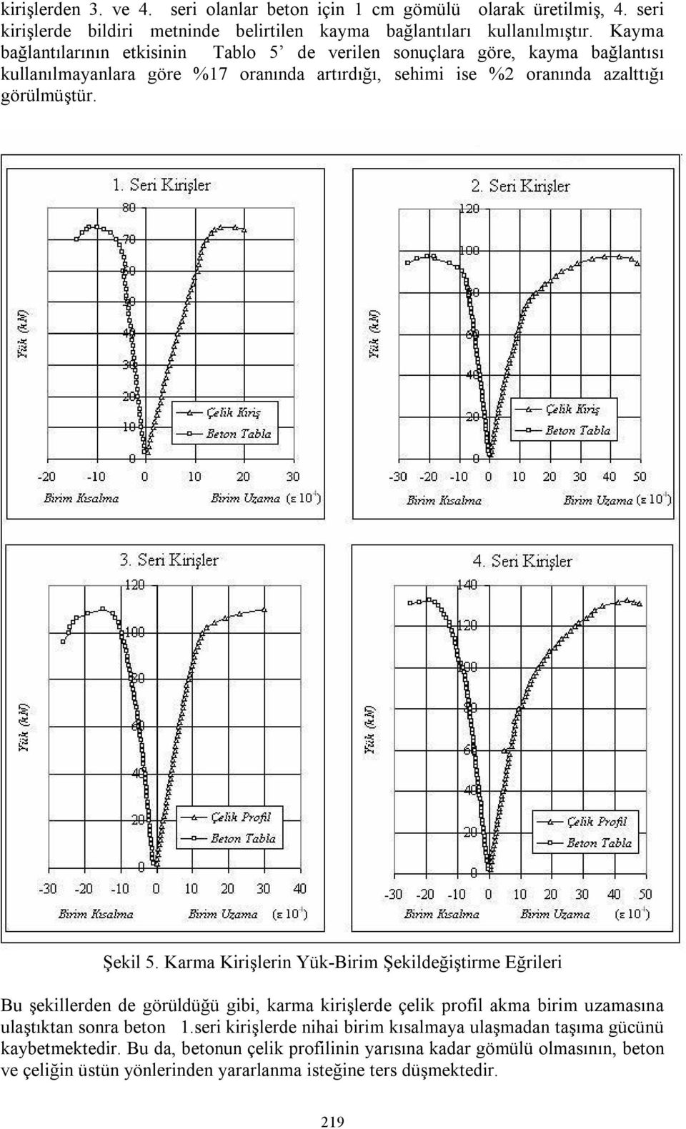 Şekil 5. Karma Kirişlerin Yük-Birim Şekildeğiştirme Eğrileri Bu şekillerden de görüldüğü gibi, karma kirişlerde çelik profil akma birim uzamasına ulaştıktan sonra beton 1.