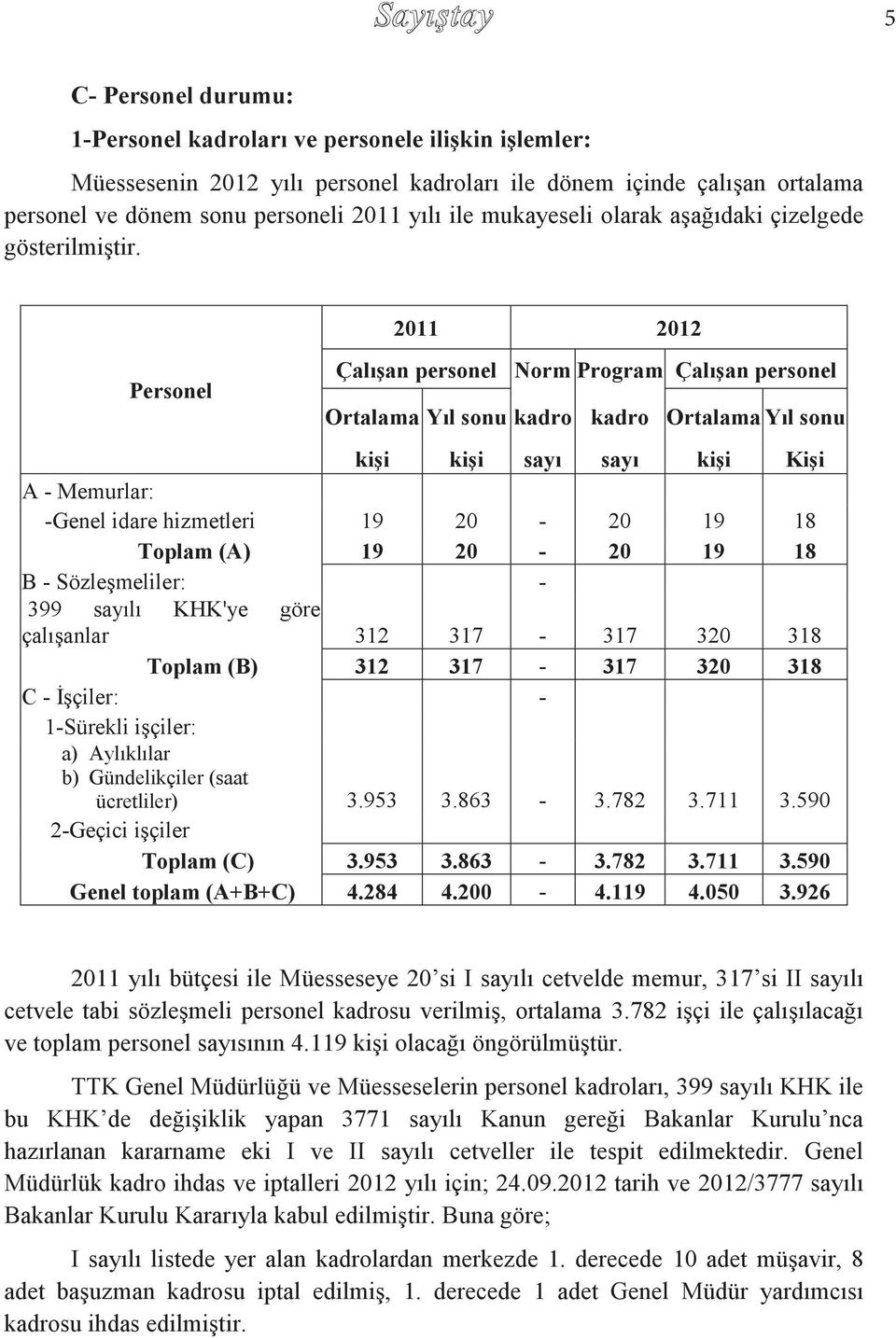 Personel 2011 2012 Çalışan personel Norm Program Çalışan personel Ortalama Yıl sonu kadro kadro Ortalama Yıl sonu kişi kişi sayı sayı kişi Kişi A - Memurlar: -Genel idare hizmetleri 19 20-20 19 18