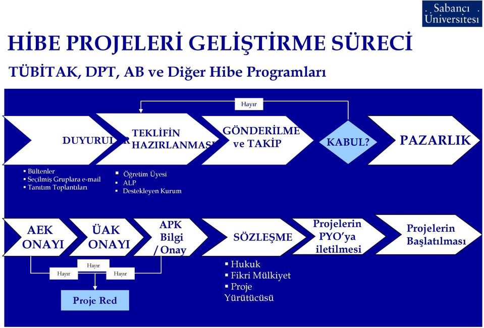 PAZARLIK Bültenler Seçilmiş Gruplara e-mail Tanıtım Toplantıları Öğretim Üyesi ALP Destekleyen Kurum