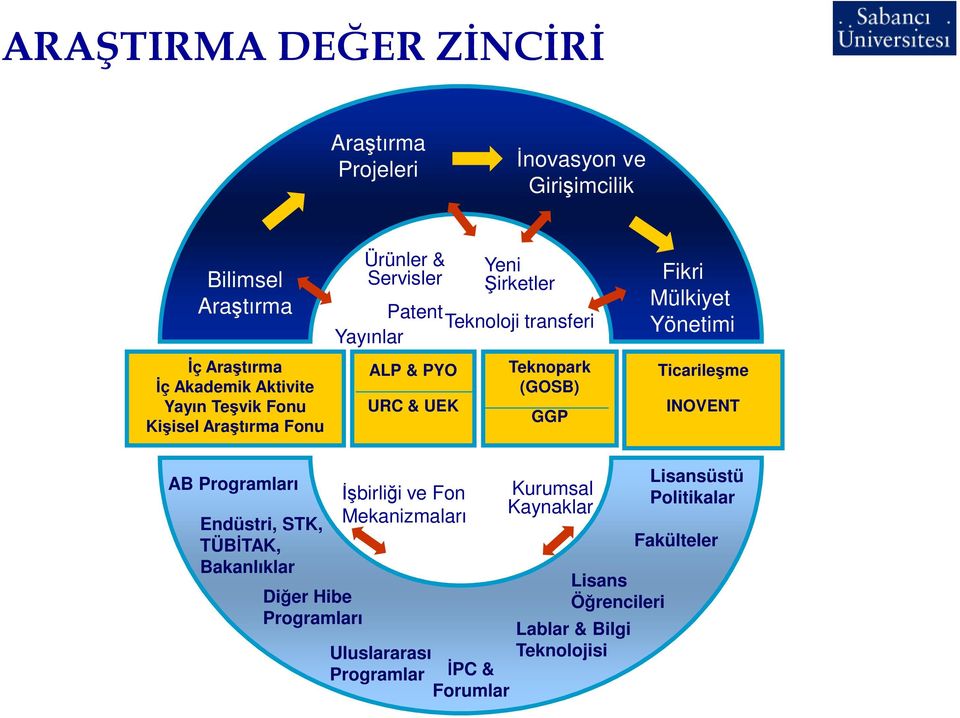 (GOSB) Yayın Teşvik Fonu URC & UEK INOVENT GGP Kişisel Araştırma Fonu Kaynaklar AB Programları Endüstri, STK, TÜBĐTAK, Bakanlıklar Diğer Hibe Programları