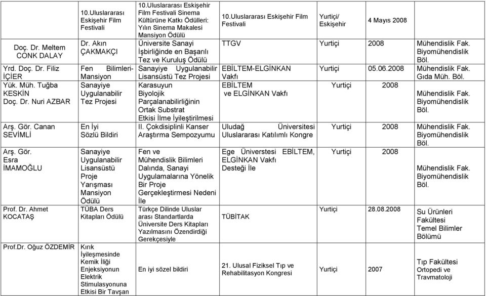 Akın ÇAKMAKÇI Fen Bilimleri- Mansiyon Sanayiye Uygulanabilir Tez Projesi En İyi Sözlü Bildiri Sanayiye Uygulanabilir Lisansüstü Proje Yarışması Mansiyon Ödülü TÜBA Ders Kitapları Ödülü Prof.Dr.