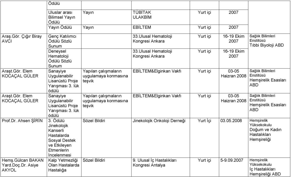 lük ödülü Sanayiye Uygulanabilir Lisanüstü Proje Yarışması 3. lük ödülü 3.