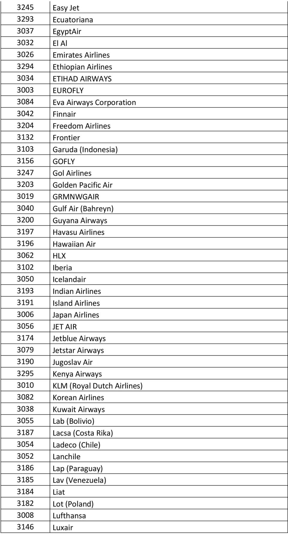 3102 Iberia 3050 Icelandair 3193 Indian Airlines 3191 Island Airlines 3006 Japan Airlines 3056 JET AIR 3174 Jetblue Airways 3079 Jetstar Airways 3190 Jugoslav Air 3295 Kenya Airways 3010 KLM (Royal