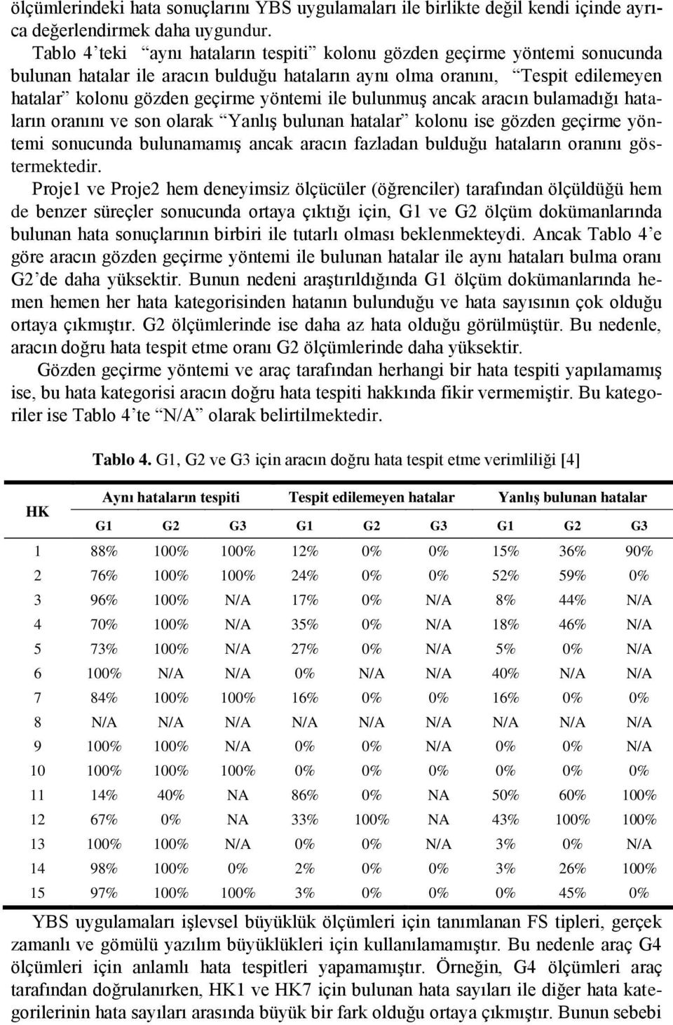 bulunmuş ancak aracın bulamadığı hataların oranını ve son olarak Yanlış bulunan hatalar kolonu ise gözden geçirme yöntemi sonucunda bulunamamış ancak aracın fazladan bulduğu hataların oranını