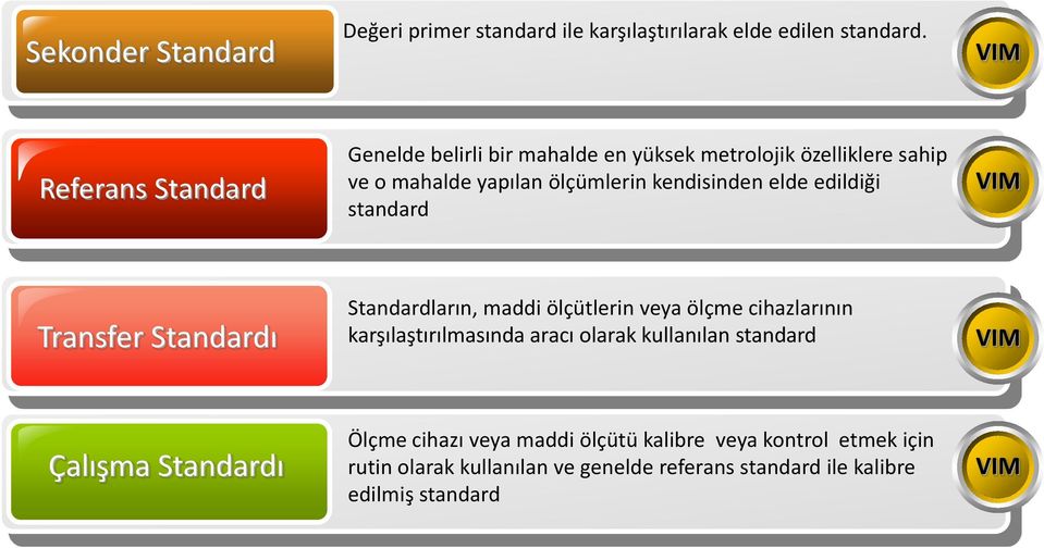 elde edildiği standard VIM Transfer Standardı Standardların, maddi ölçütlerin veya ölçme cihazlarının karşılaştırılmasında aracı olarak