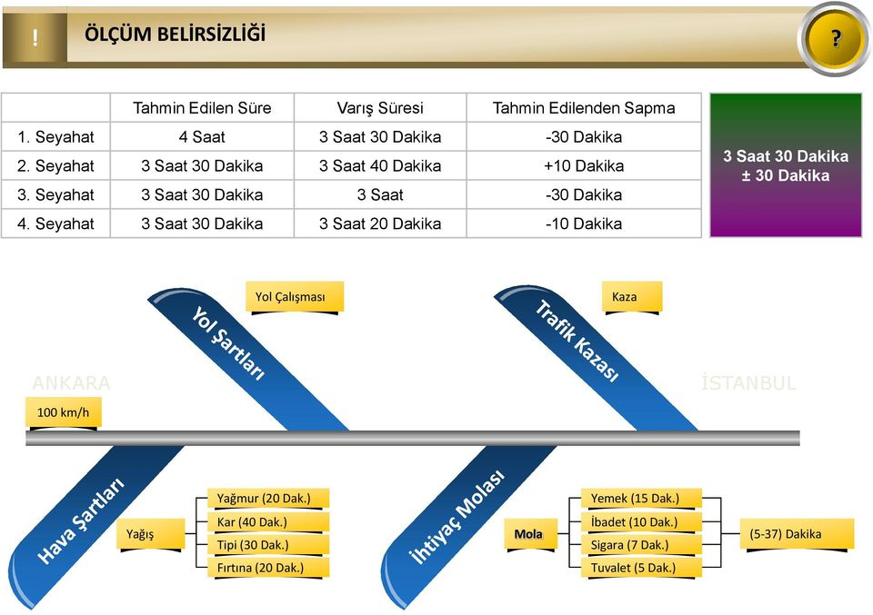 Seyahat Saat 0 Dakika Saat 0 Dakika -10 Dakika Saat 0 Dakika ± 0 Dakika Yol Çalışması Kaza ANKARA 100 km/h İSTANBUL